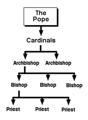 Catholic Church Organizational Flow Chart